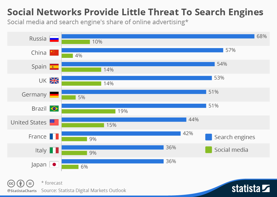 Is search under threat from social networks?